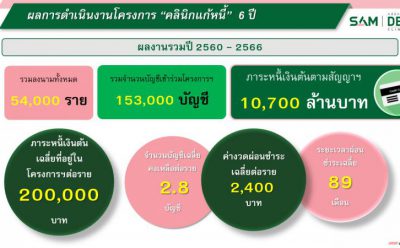 “คลินิกแก้หนี้ by SAM” เผยความสำเร็จปี 66 ลูกค้าหนี้เสียบัตรแห่สมัครทะลุเป้าหมาย ส่งผลยอดสะสมช่วยคนไทยแก้หนี้ ลดปัญหาหนี้ครัวเรือนของประเทศตลอด 6 ปีตั้งแต่เริ่มโครงการฯ สูงถึง 54,000 ราย คิดเป็นมูลหนี้รวมกว่า 10,000 ล้านบาท