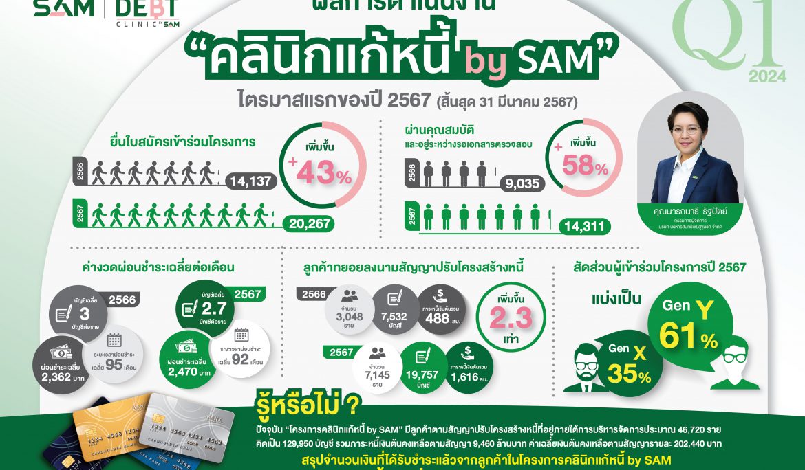 “คลินิกแก้หนี้ by SAM” ปิด Q1 สวย ชูคนไทยร่วมมือช่วยชาติลดหนี้ครัวเรือน ดันยอดใบสมัครไตรมาสแรกพุ่ง ย้ำสนองนโยบายรัฐช่วยเหลือลูกหนี้คงดอกเบี้ยต่ำ 3-5 % ผ่อนนานสุดถึง 10 ปี มั่นใจสิ้นปี 67 ทะลุเป้าหมาย 55,000 บัญชี