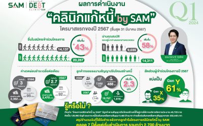 “คลินิกแก้หนี้ by SAM” ปิด Q1 สวย ชูคนไทยร่วมมือช่วยชาติลดหนี้ครัวเรือน ดันยอดใบสมัครไตรมาสแรกพุ่ง ย้ำสนองนโยบายรัฐช่วยเหลือลูกหนี้คงดอกเบี้ยต่ำ 3-5 % ผ่อนนานสุดถึง 10 ปี มั่นใจสิ้นปี 67 ทะลุเป้าหมาย 55,000 บัญชี